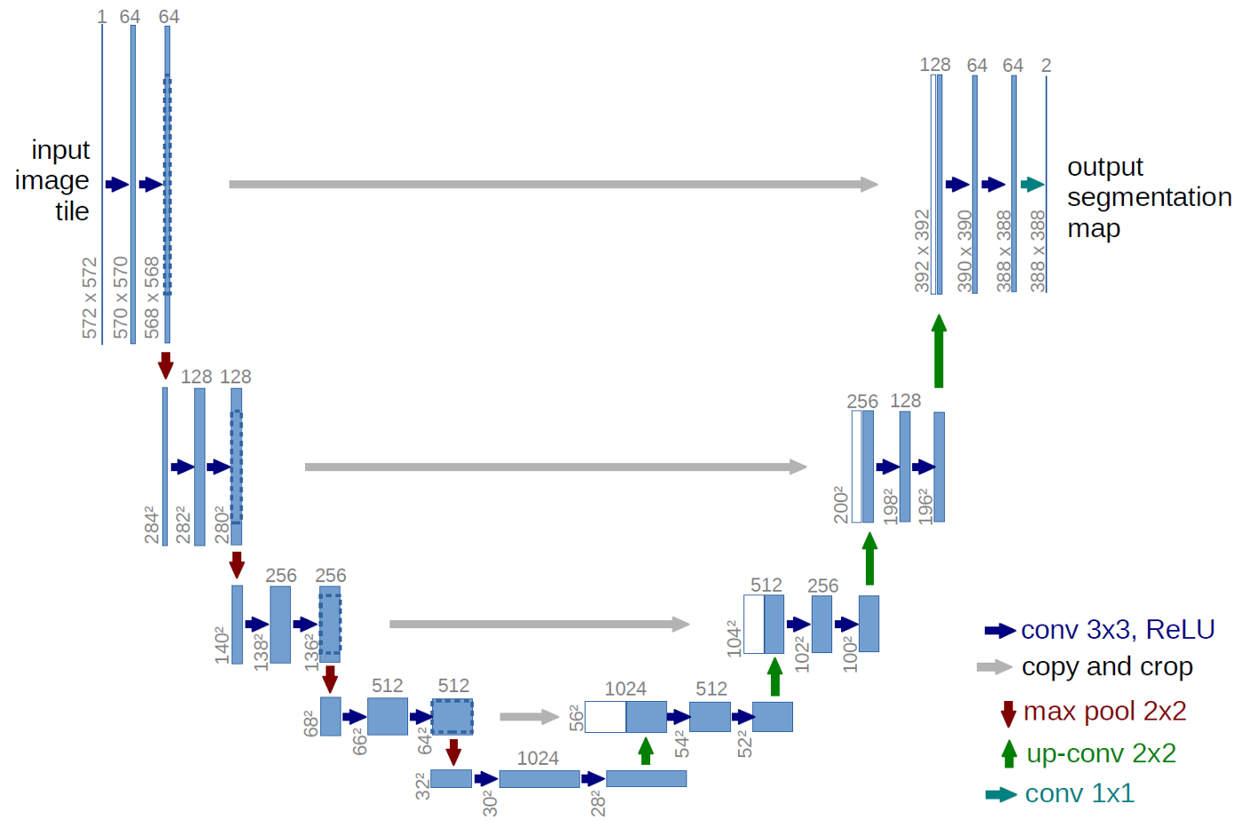 The U-Net architecture as described in the original paper