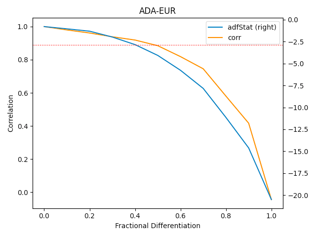 Fractional Differentiation analysis on ADA-EUR