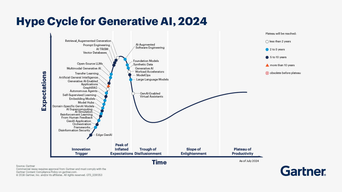 gartner-genai-2024