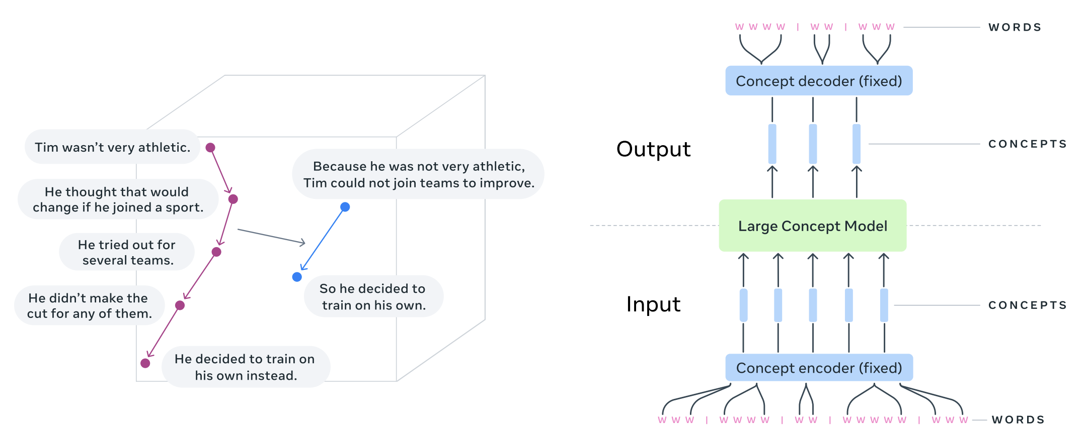 large-concept-model