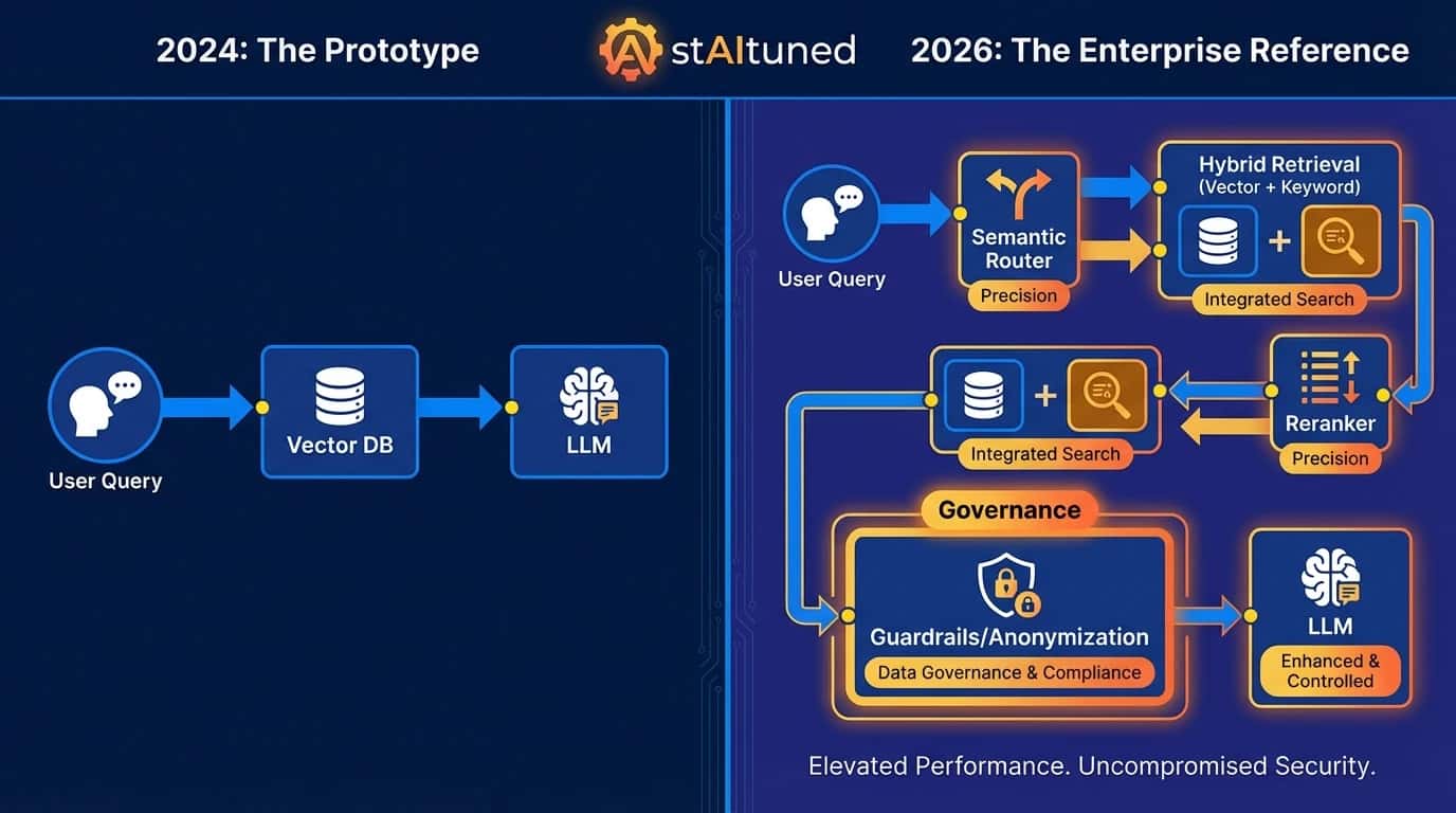 RAG Reference Architecture 2026: Router-First Design Guide