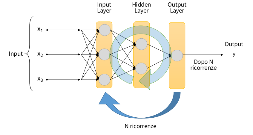 Rete neurale ricorrente