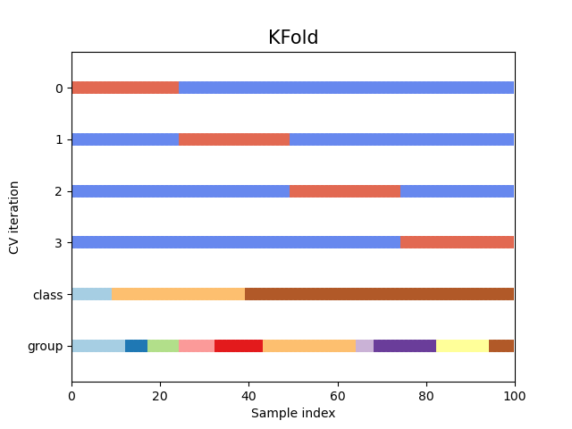 source: https://scikit-learn.org/stable/auto_examples/model_selection/plot_cv_indices.html