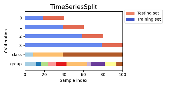 source: https://scikit-learn.org/stable/auto_examples/model_selection/plot_cv_indices.html
