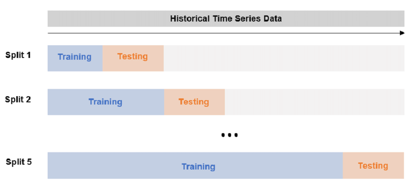 source: https://www.researchgate.net/figure/Expanding-window-5-split-time-series-cross-validation_fig1_350005681