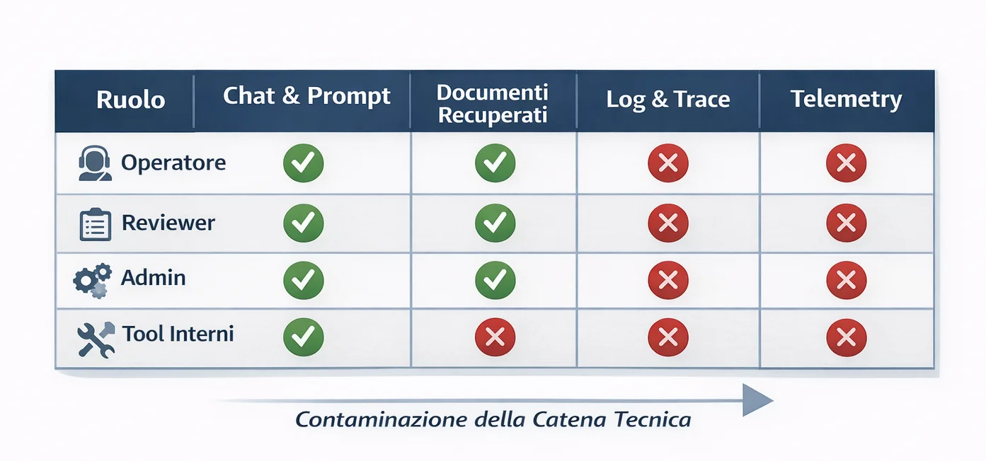Matrice accessi: Ruoli x Superfice dati personalizzati