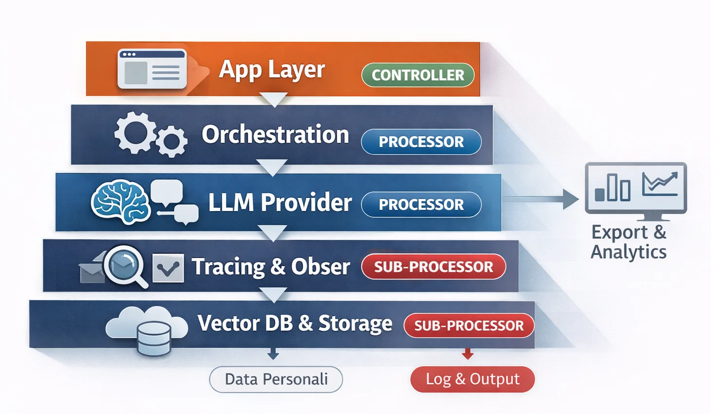 Mappa stack provider: Controller, Processor e Sub-processor