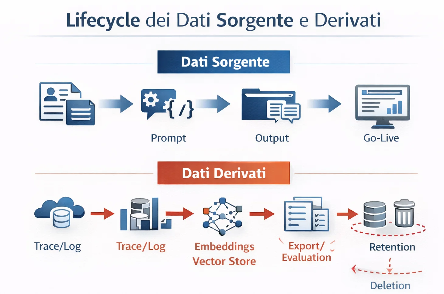 Lifecycle dati sorgente e derivati (Embeddings, Trace, Retention)