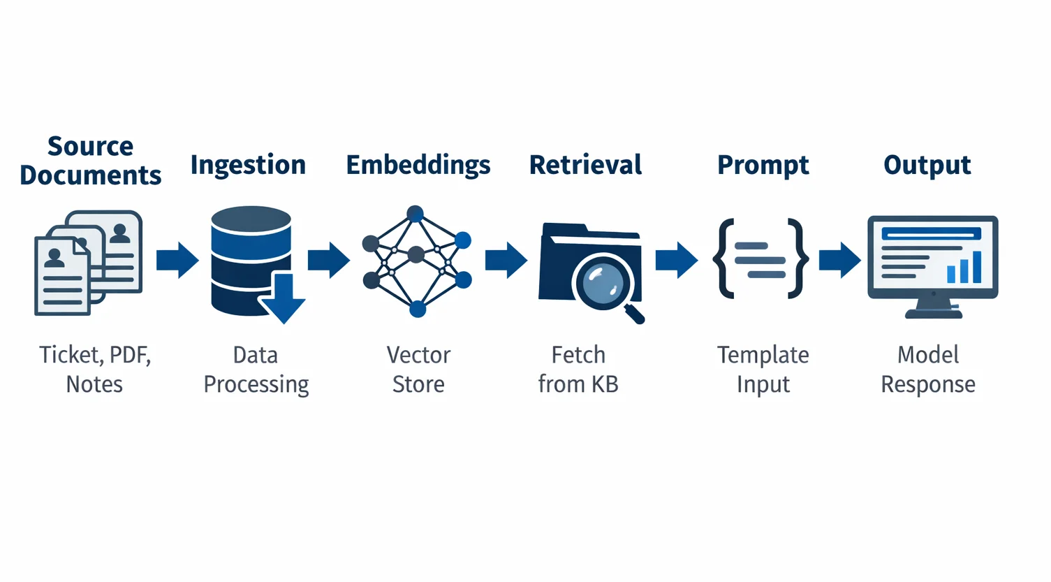 Pipeline RAG standard: Ingestion, Embeddings e Retrieval