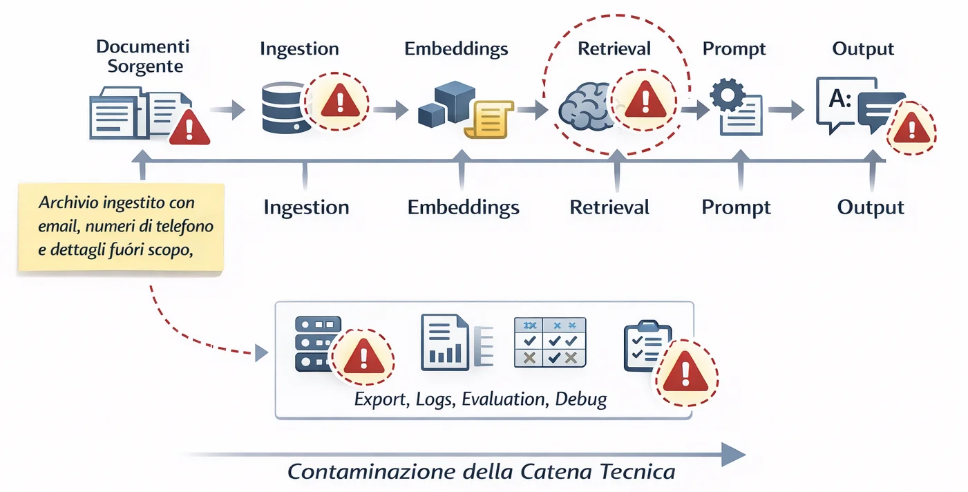 Contaminazione della catena tecnica per eccesso di dati