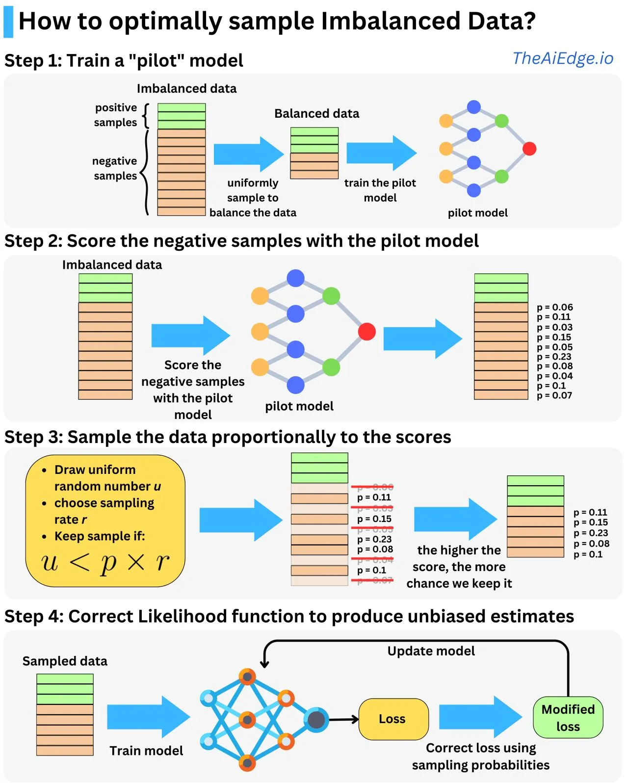 How to Optimally Sample Imbalanced Data Practical Guide - stAItuned