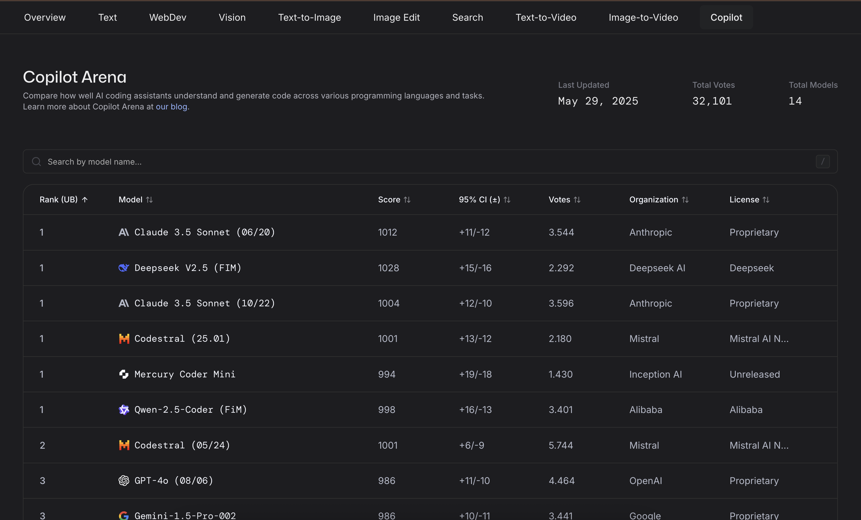 Copilot Arena leaderboard (May 29, 2025)