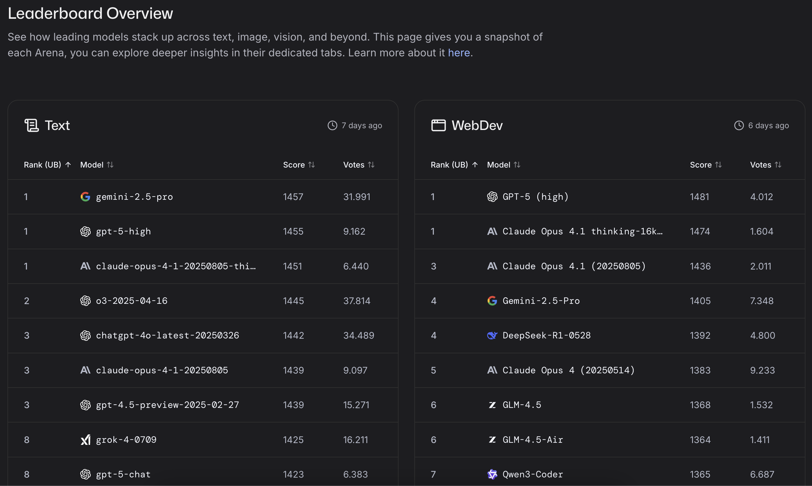Leaderboard overview tiles