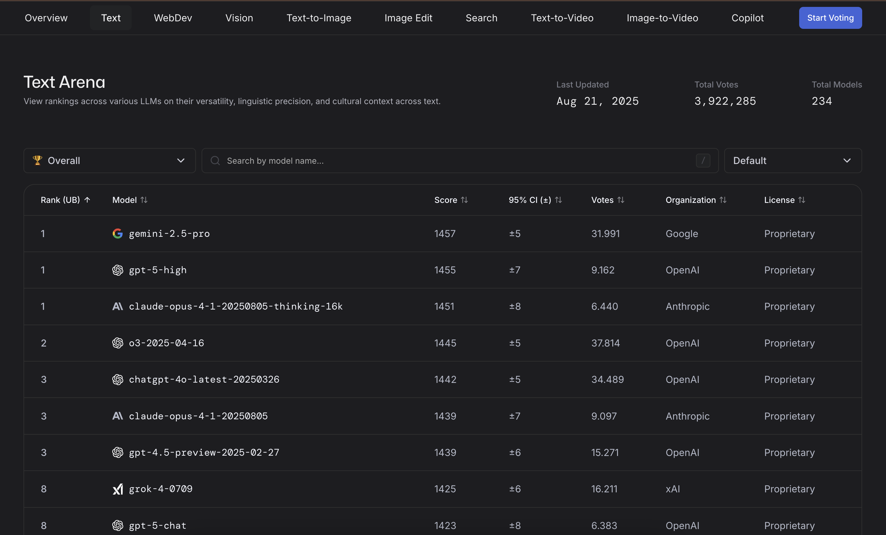 Text Arena leaderboard (Aug 21, 2025)