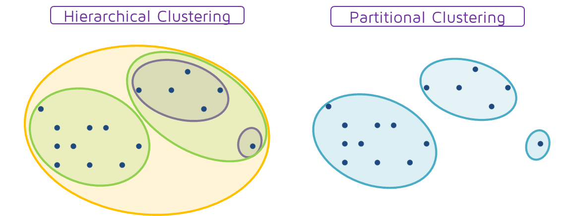 Hierarchical vs Partitional clustering