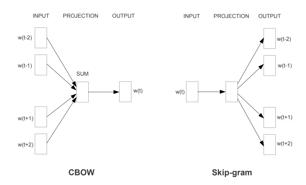 CBOW cs Skip-gram