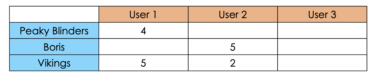 Sparse Utility Matrix