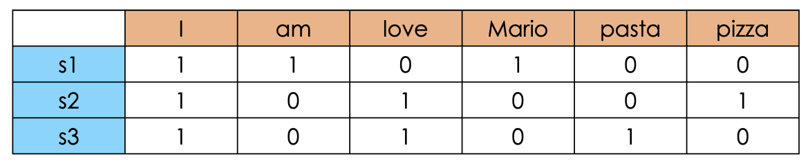 One Hot Encoding example