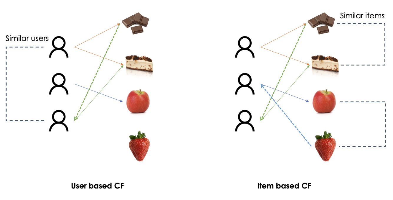 User based vs Content based collaborative filtering