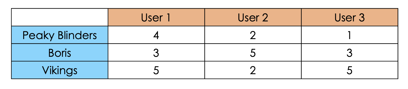 Filled Utility Matrix