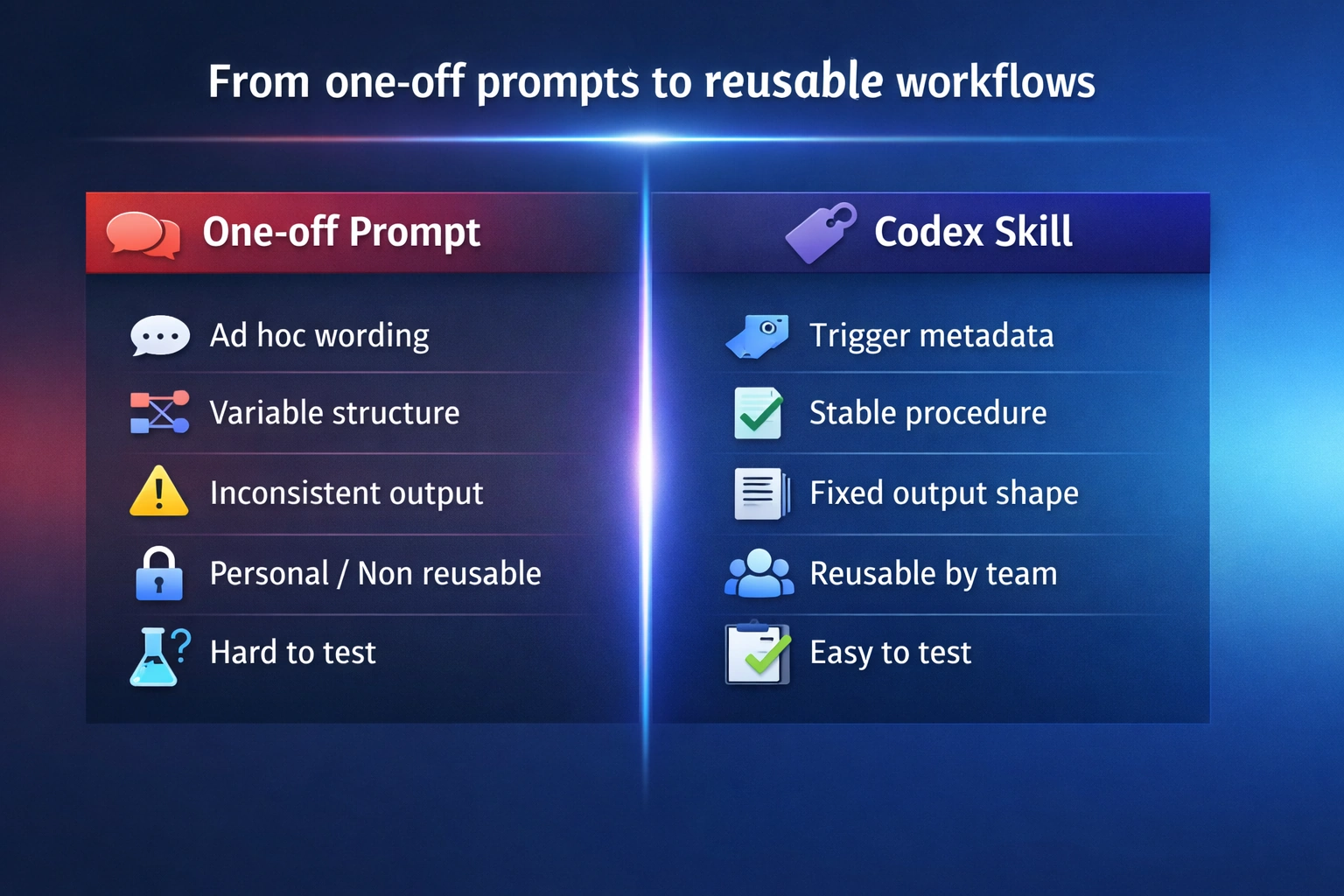 Visual comparison: Weak vs Strong metadata triggers
