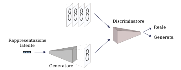 Rete Generativa Avversaria